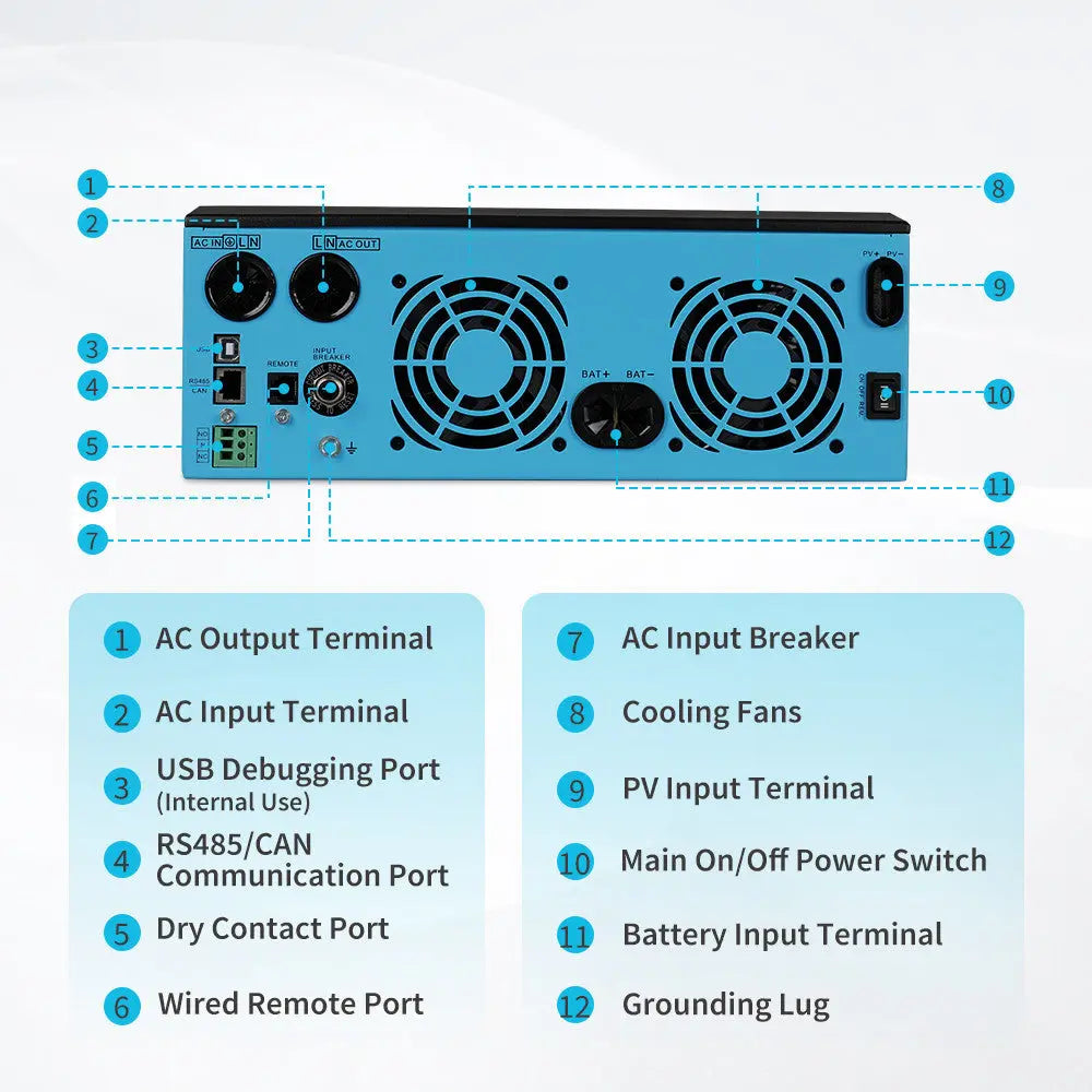 Ports details