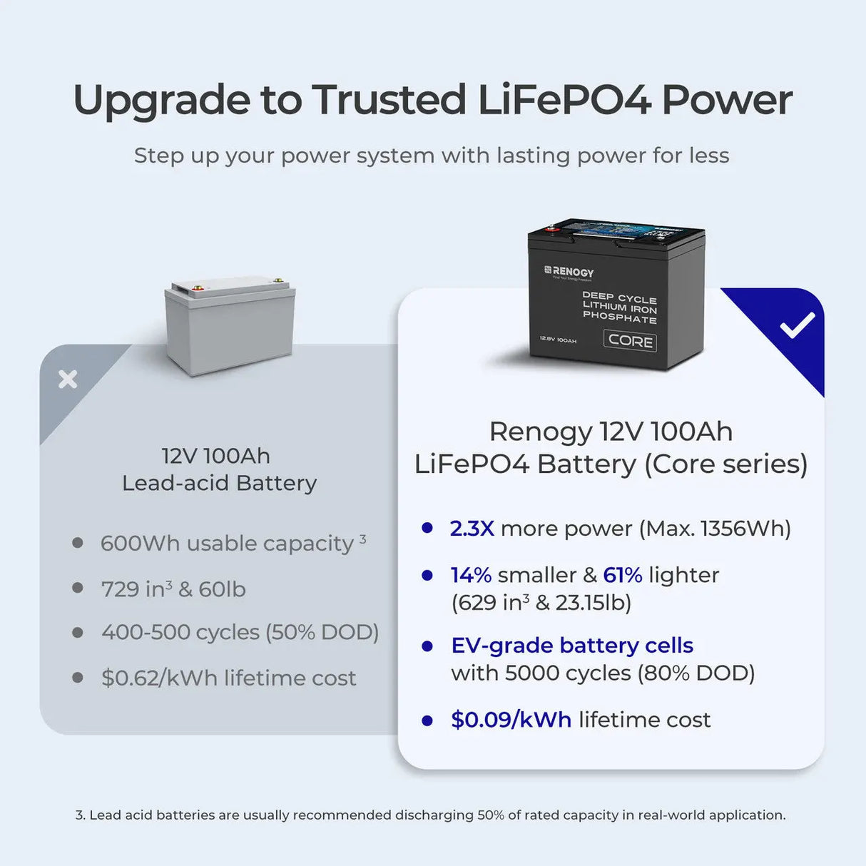 Refurbished 12V 100Ah Core Series Deep Cycle Lithium Iron Phosphate Battery Renogy