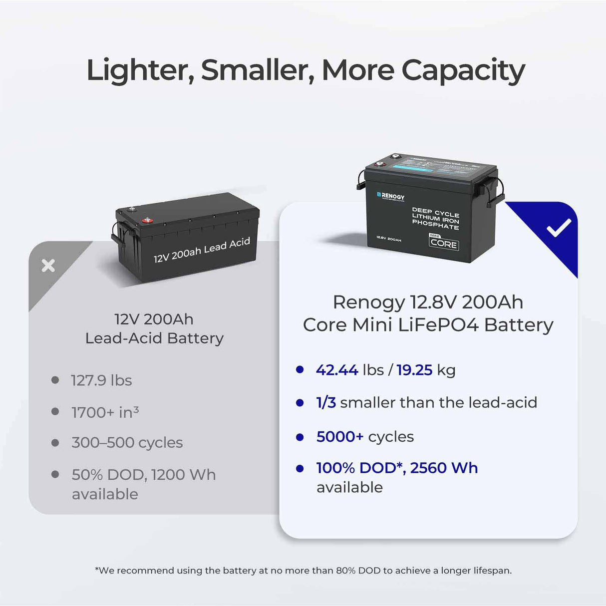 Renogy Core Mini - LiFePO4 12.8V 300/200/100Ah Lithium Batteries