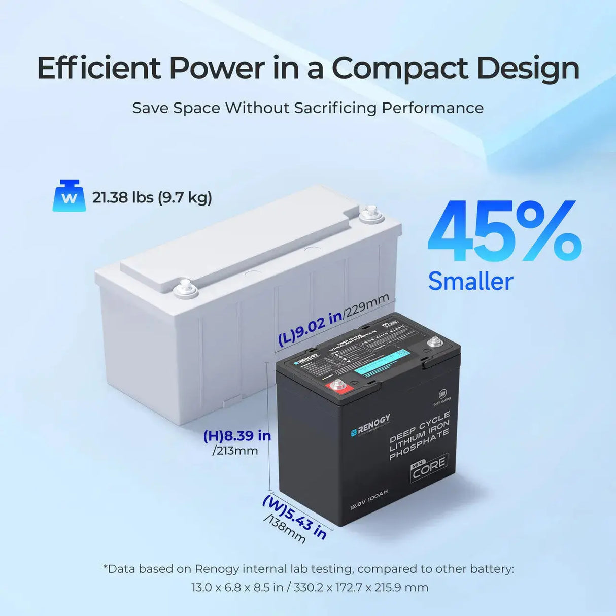 Core Mini - DuoHeat Tech 12V 100Ah Lithium Iron Phosphate Battery Renogy