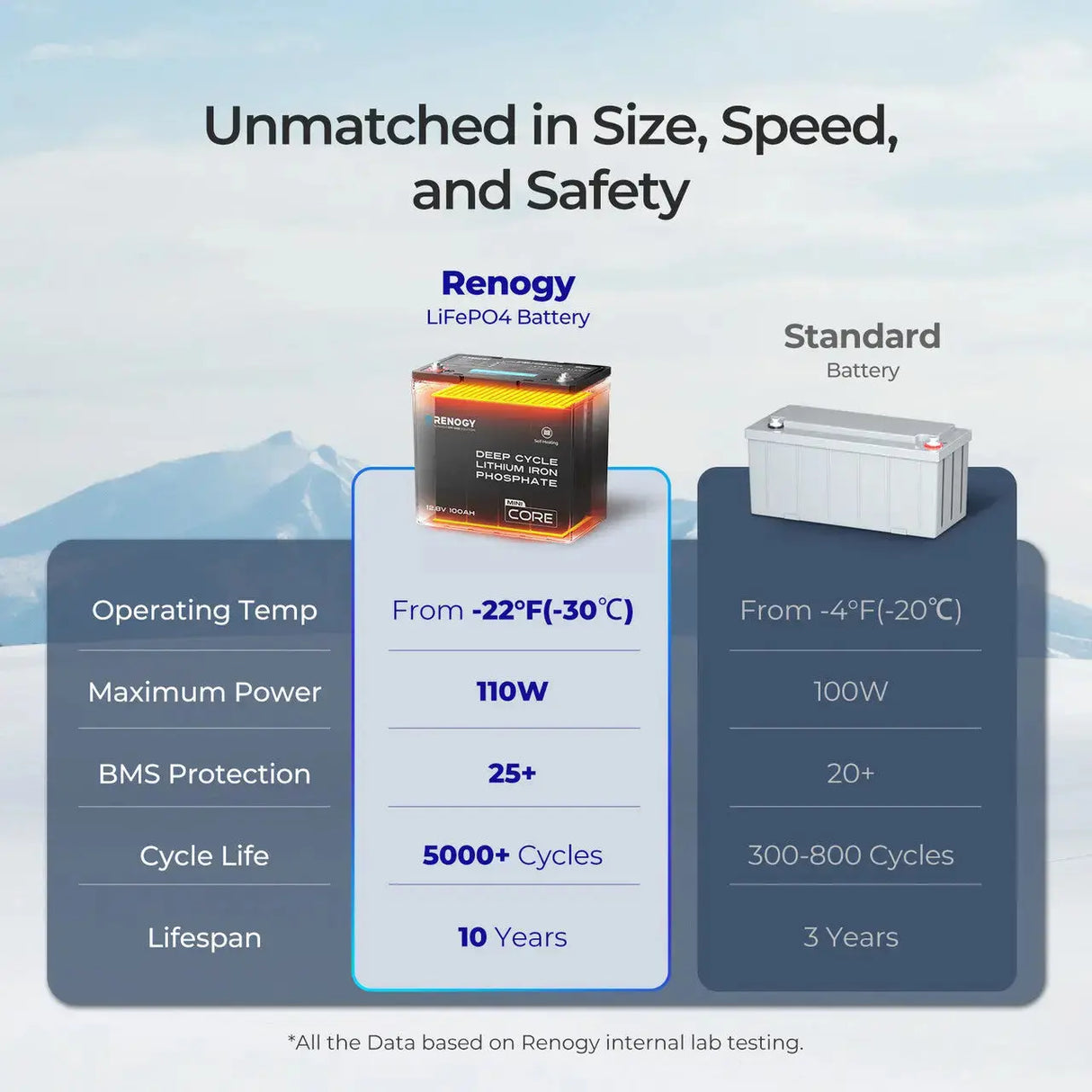 Core Mini - DuoHeat Tech 12V 100Ah Lithium Iron Phosphate Battery Renogy