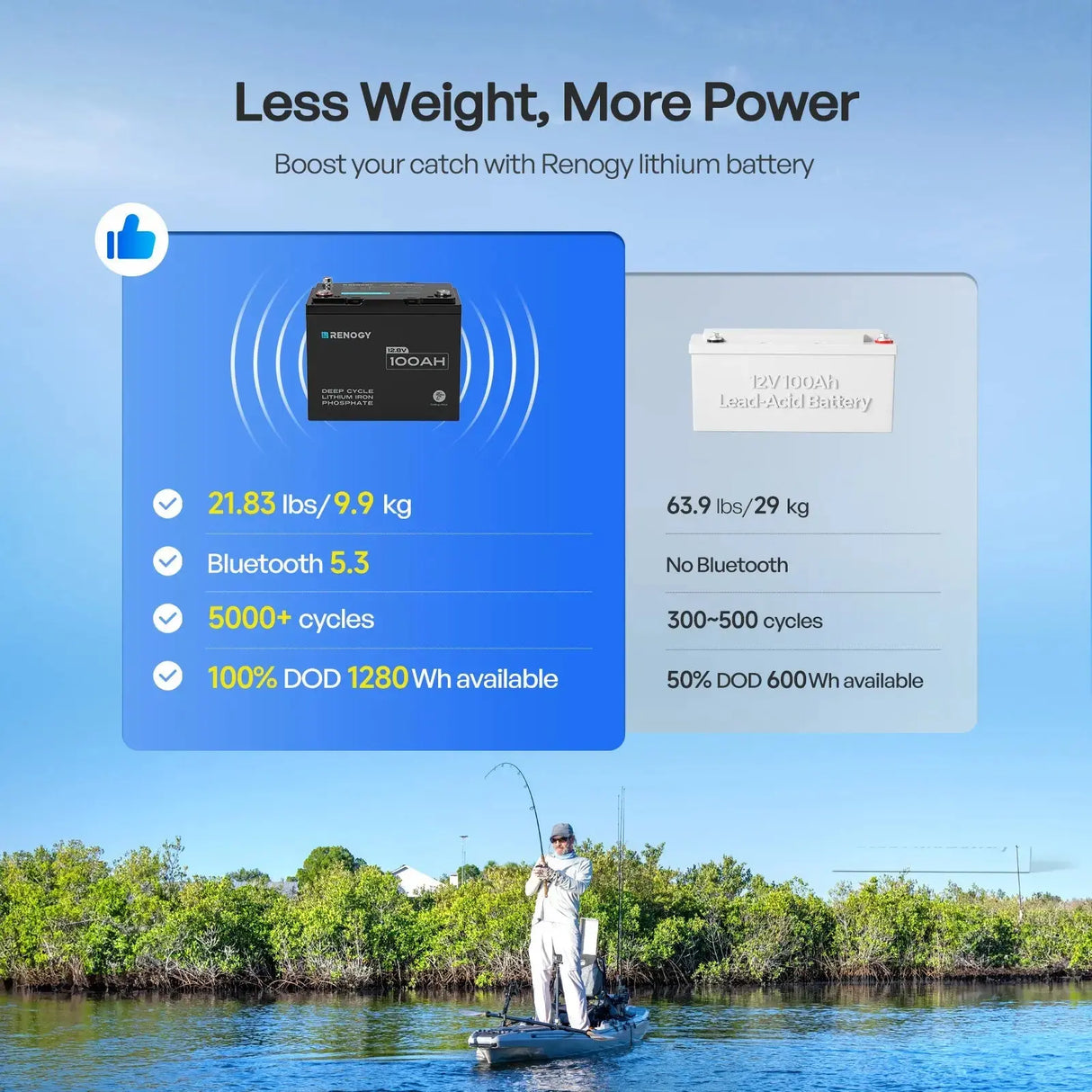 Core - 12V 100Ah Trolling Motor Lithium Iron Phosphate Battery with Bluetooth Renogy