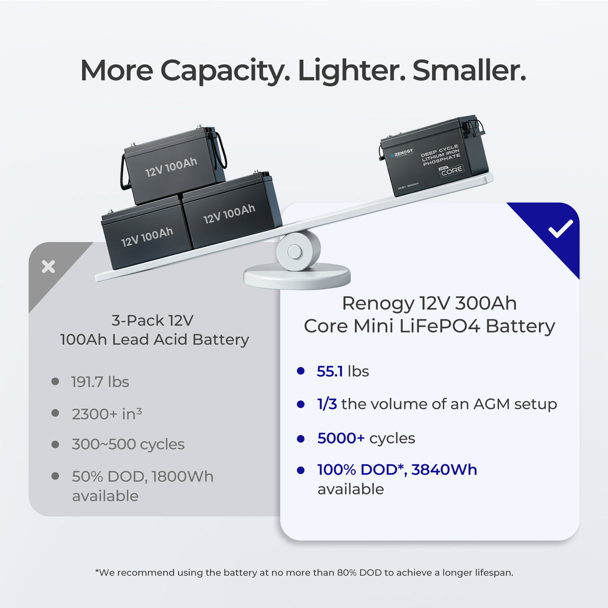 Renogy Core Mini - LiFePO4 12.8V 300/200/100Ah Lithium Batteries