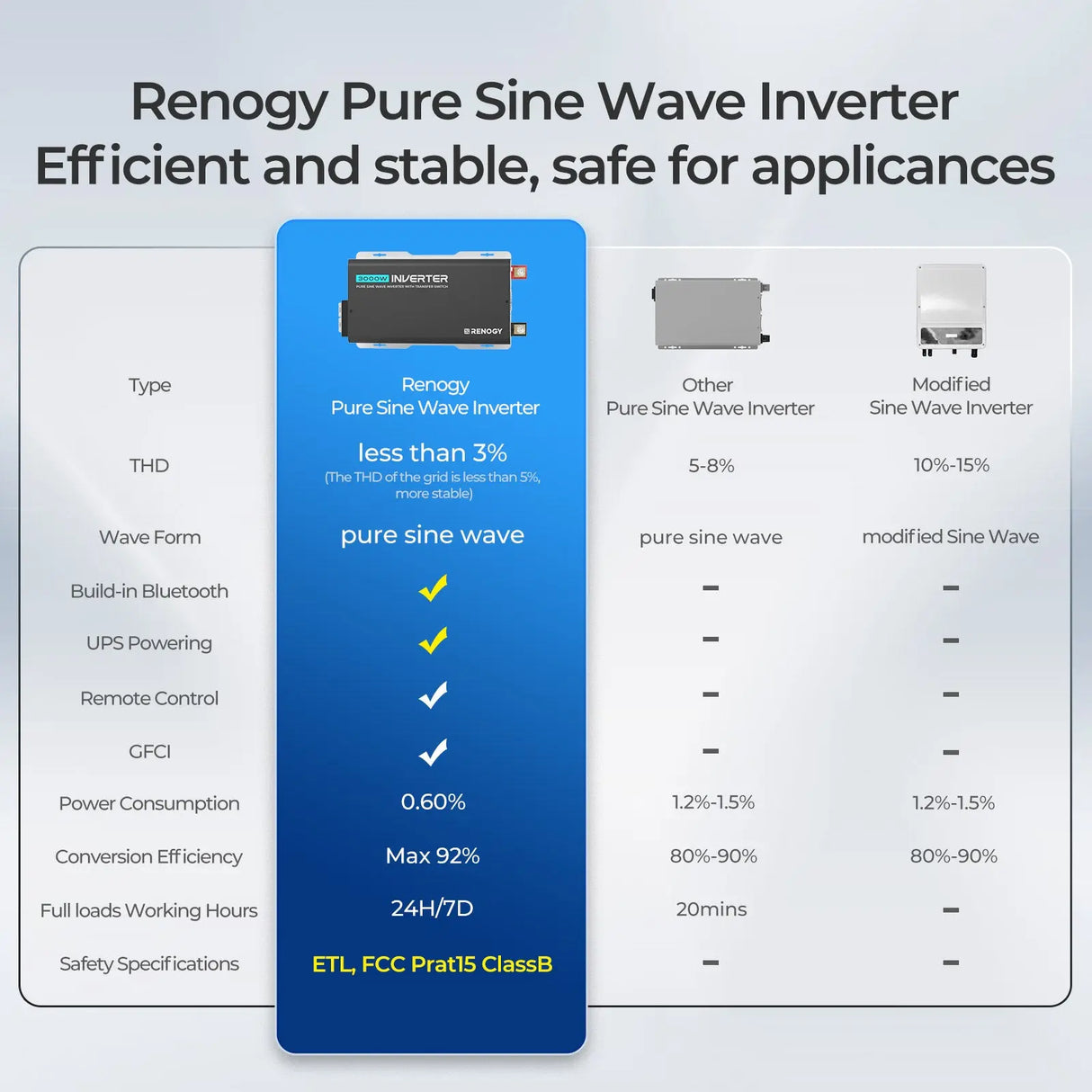 PUH 12V 3000W/2000W/1000W Pure Sine Wave Inverter with UPS Transfer Switch and Built-in Bluetooth Renogy