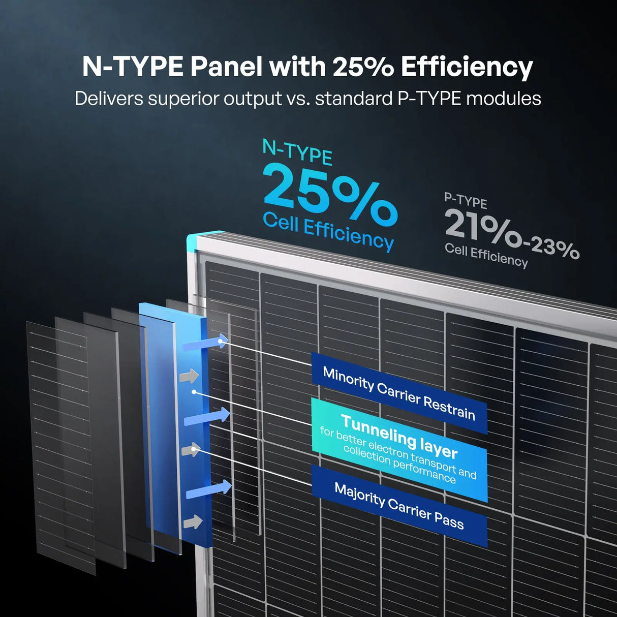 High-efficiency solar panels with n-type cells delivering 25 percent efficiency