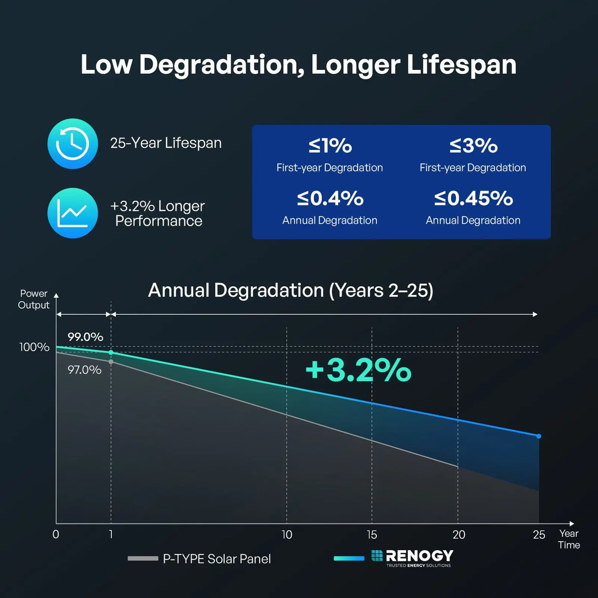 high efficiency solar panels with low degradation for long term power output