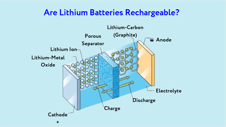 How Rechargeable Lithium Batteries Work: A Scientific Explanation