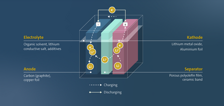 New Battery Technologies That Will Change the Future
