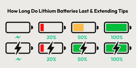How Long Do Lithium Batteries Last? (The Complete Answer)