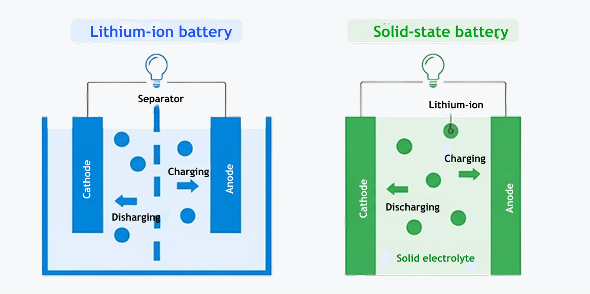 Solid State Battery vs. Lithium-Ion: Which One Is Better?