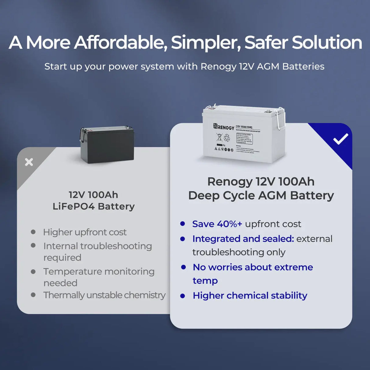 Refurbished Deep Cycle AGM Battery 12 Volt 100Ah Renogy