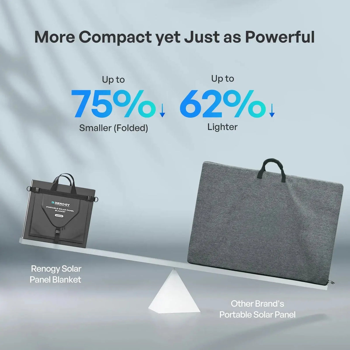 Solar Blanket 400W 200W Portable Solar Panel Renogy