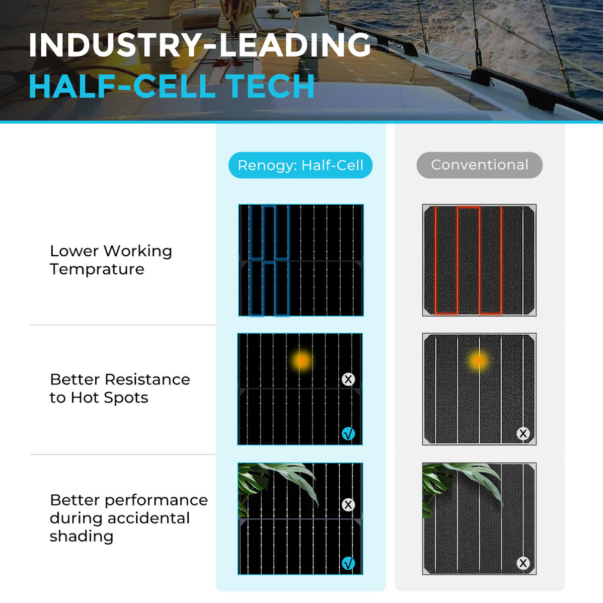 Industry-Leading Half-Cell Tech