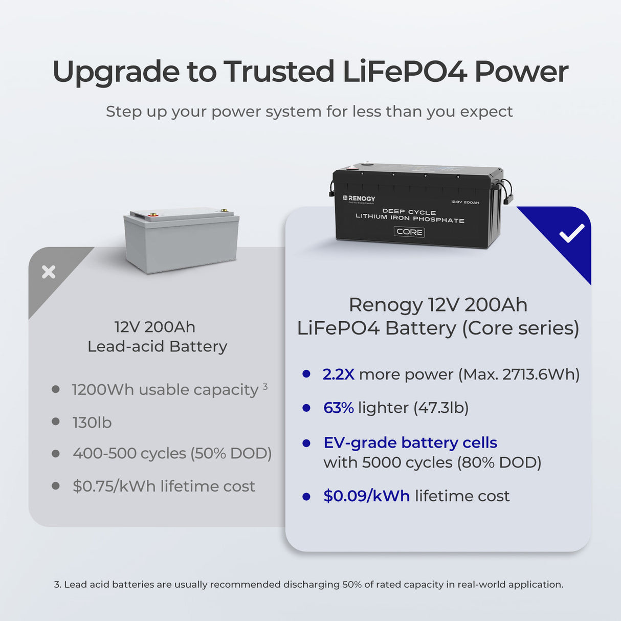 200Ah Core Series Deep Cycle Lithium Iron Phosphate Battery