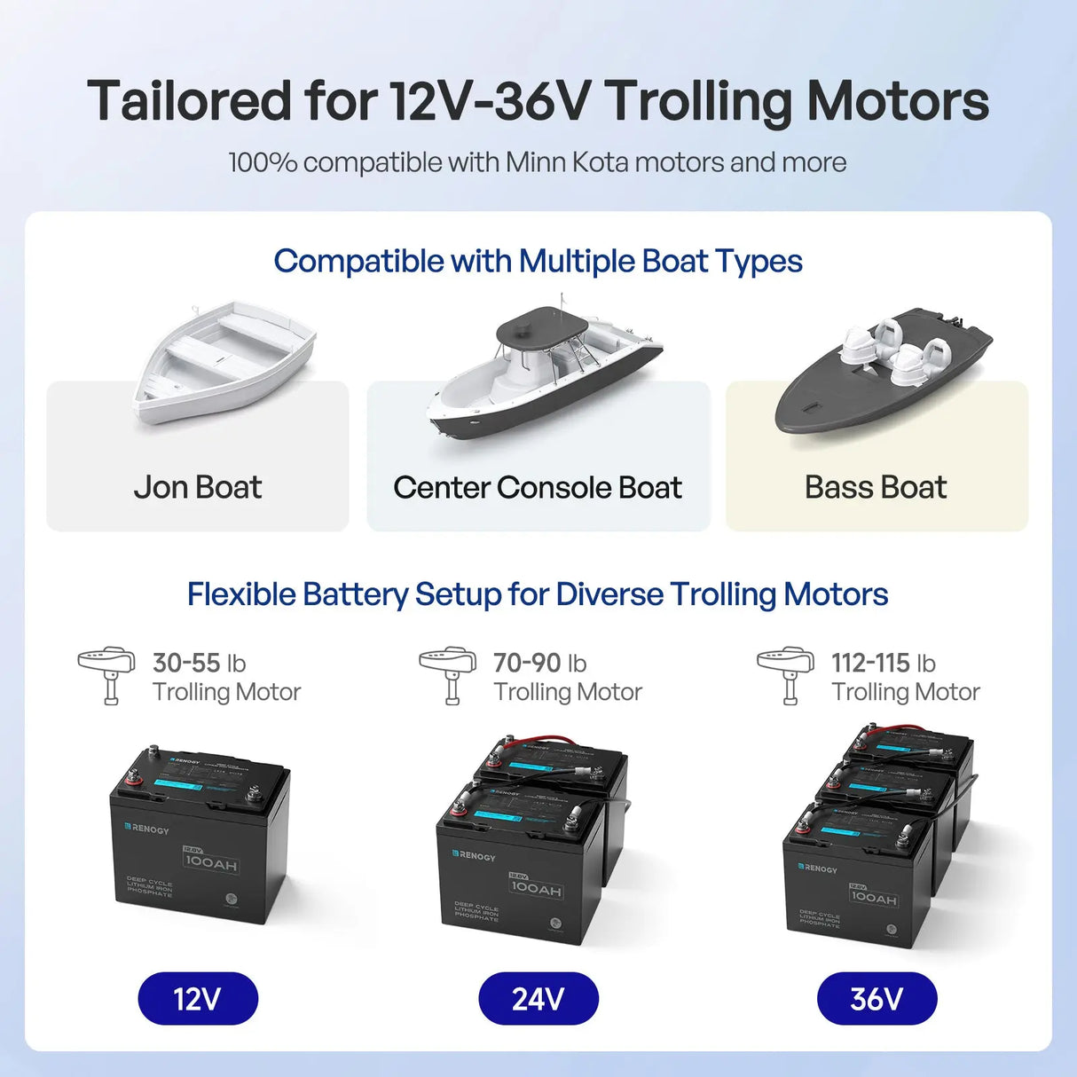 Core - 12V 100Ah Trolling Motor Lithium Iron Phosphate Battery with Bluetooth Renogy