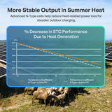 100/200W N-Type Bifacial Solar Panel
