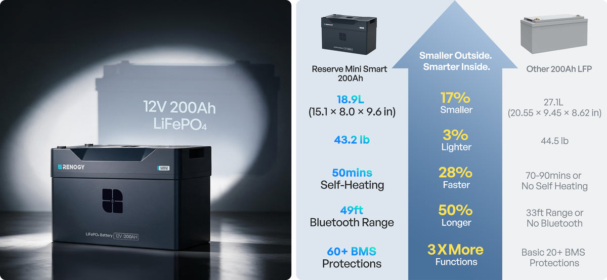 More Power in Less Space