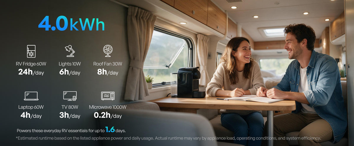 One 314Ah Battery. Up to 1.6 Days of Everyday RV Power