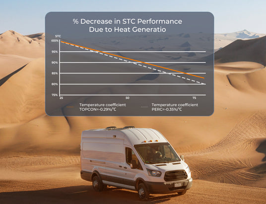 High-temperature solar performance comparison