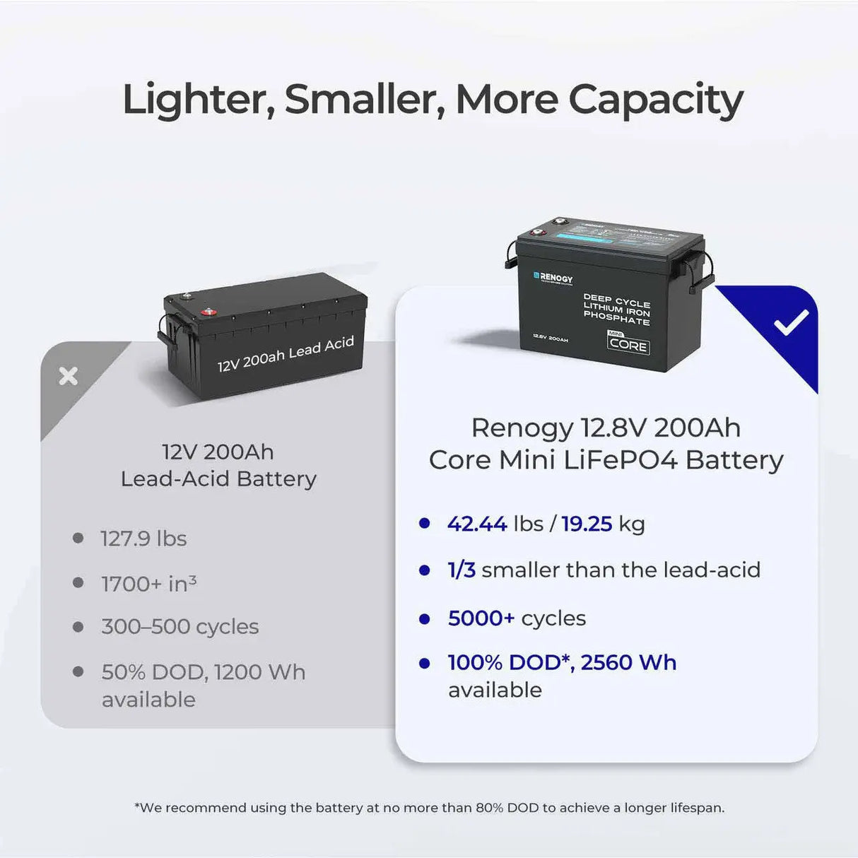 Core - 12V 200Ah LiFePO4 Battery w/ Low-Temperature Protection Renogy
