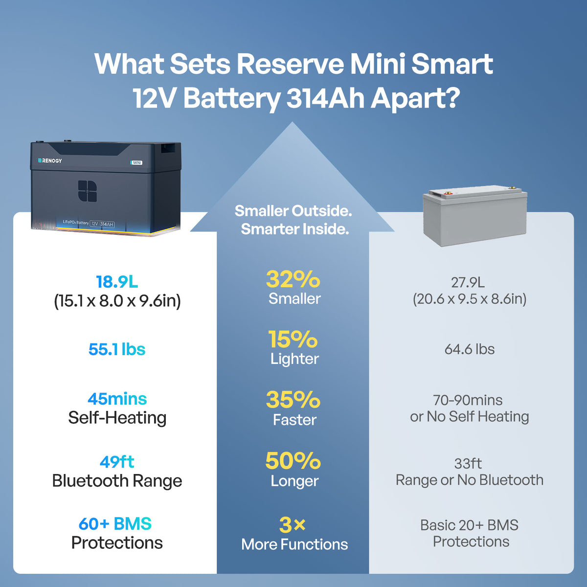 Reserve Mini Smart 12V 200Ah / 314Ah LiFePO4 Battery with Self Heating & Bluetooth