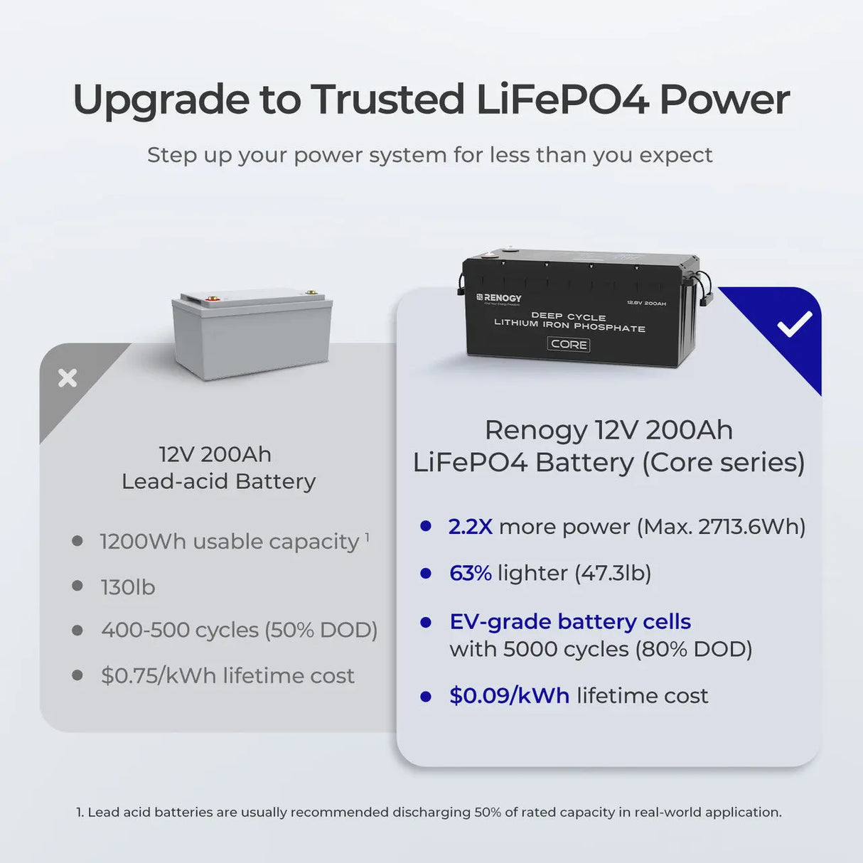 12V 200Ah Deep Cycle Lithium Iron Phosphate Battery Core Series Renogy