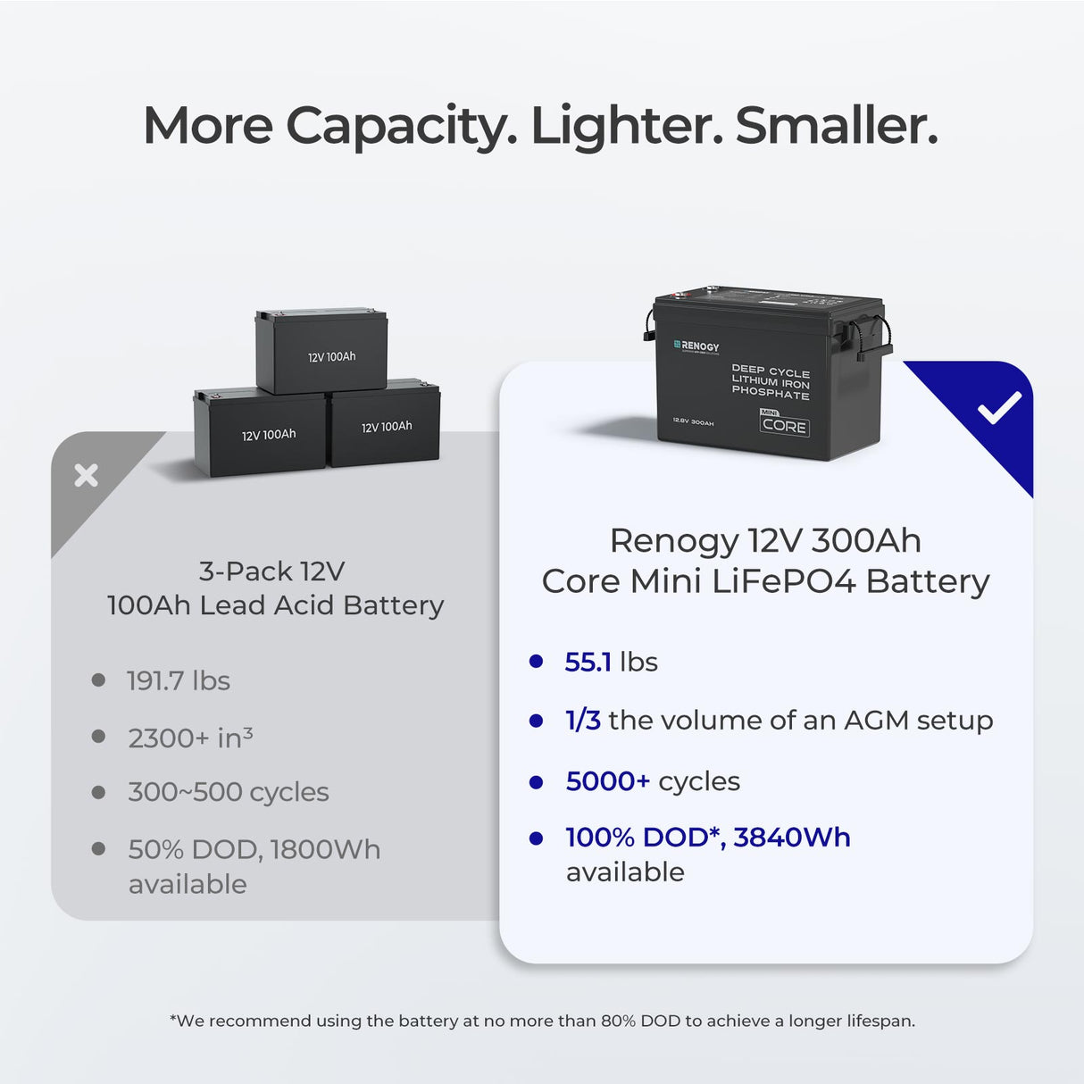 Renogy Core Mini - LiFePO4 12.8V  300/200/100Ah Lithium Batteries