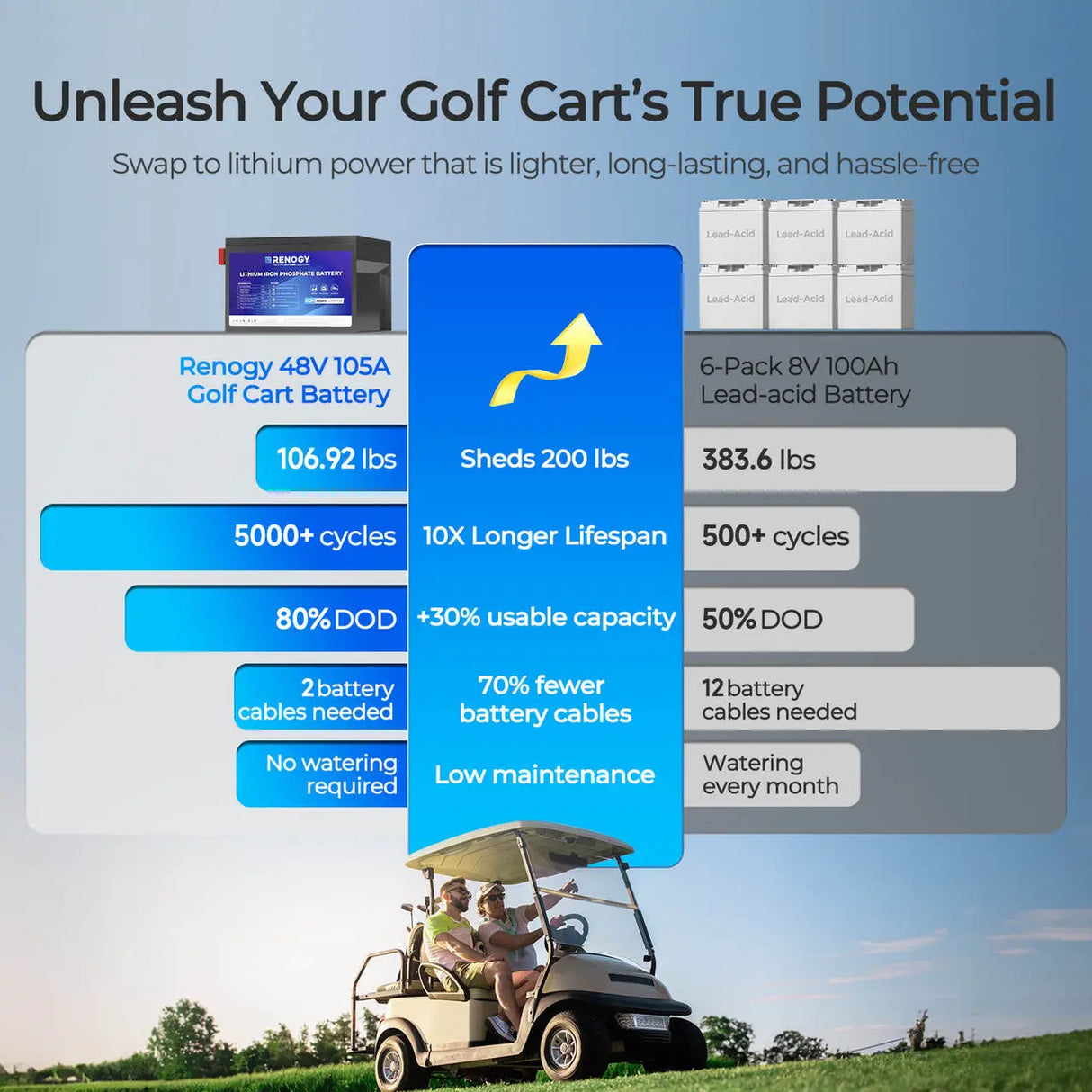 Golf Cart 48V 105Ah Lithium Iron Phosphate Battery Renogy