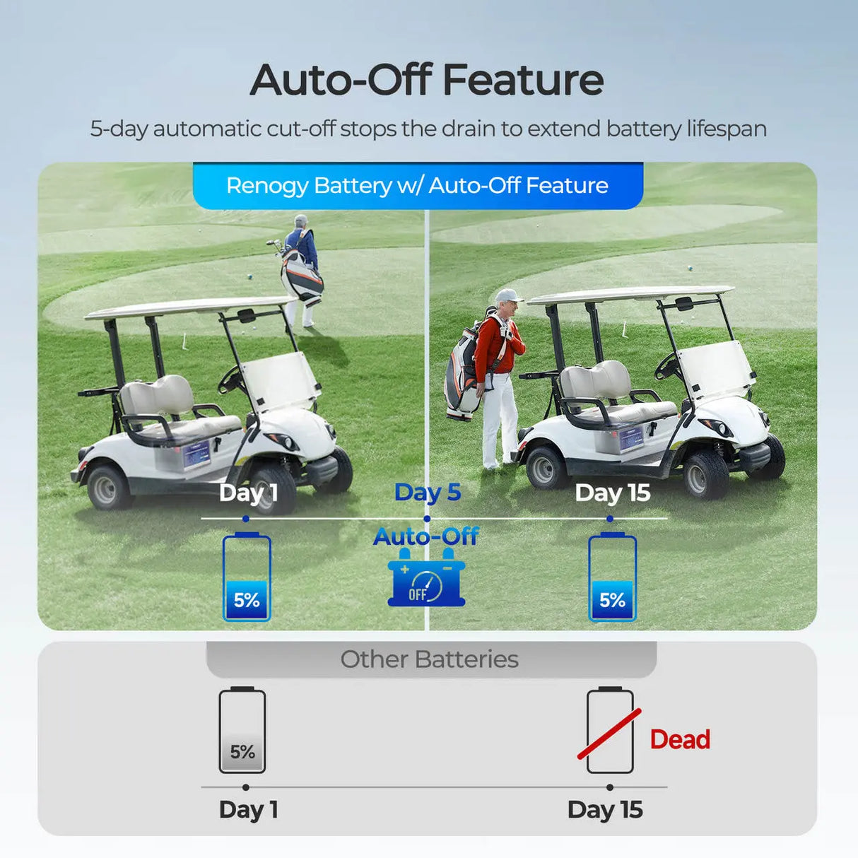 Golf Cart 48V 105Ah Lithium Iron Phosphate Battery Renogy