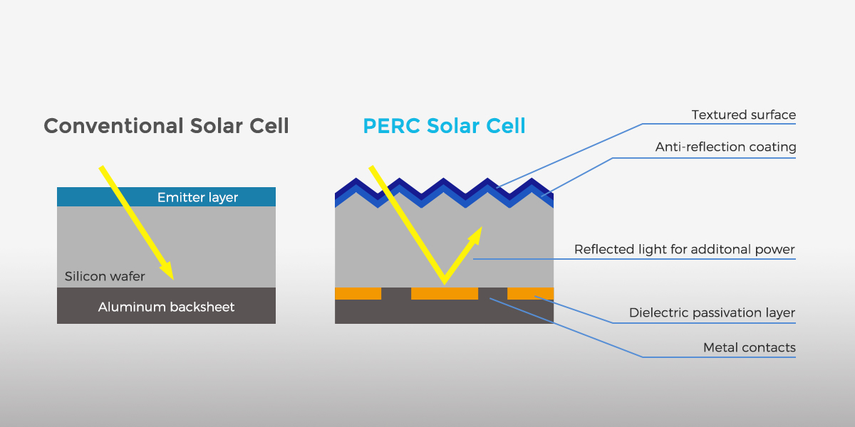 Comparison of a conventional solar cell with a PERC solar cell