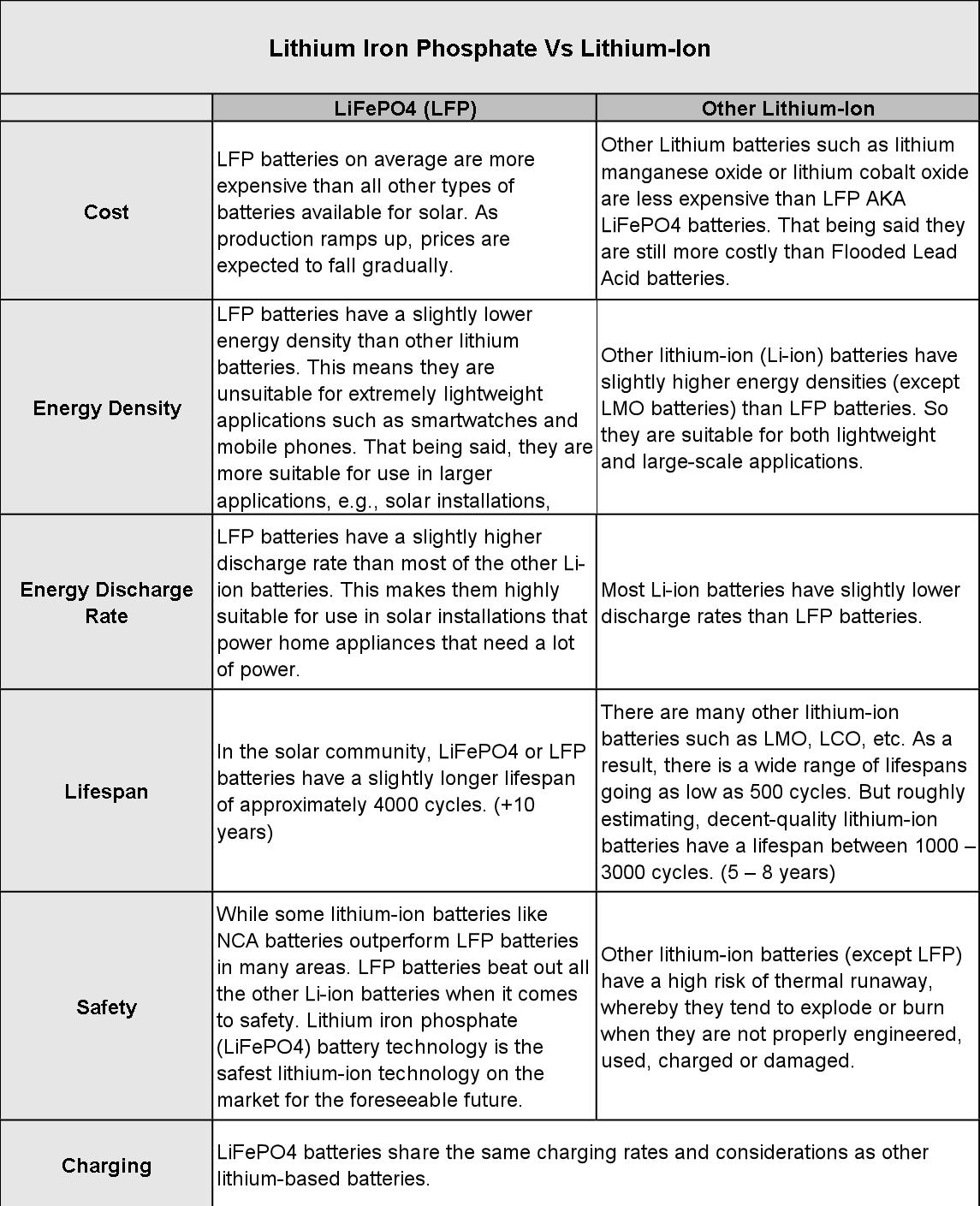 LiFePO4 Battery Vs Lithium Ion Batteries