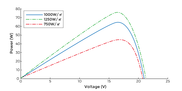 05 The Relationship Between Power & Voltage Under Different Irradiance