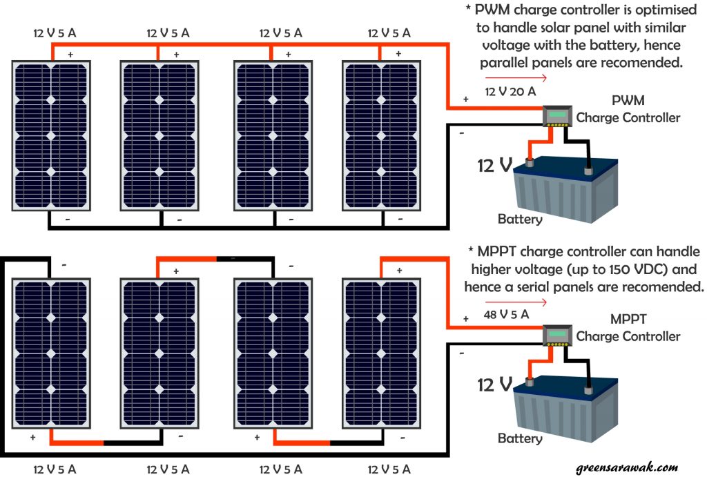 12V, 24V, or 48V Solar Power System: Which Voltage Is Best for Your  Situation? - Renogy United States