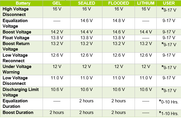 Gel Battery State Of Charge Chart